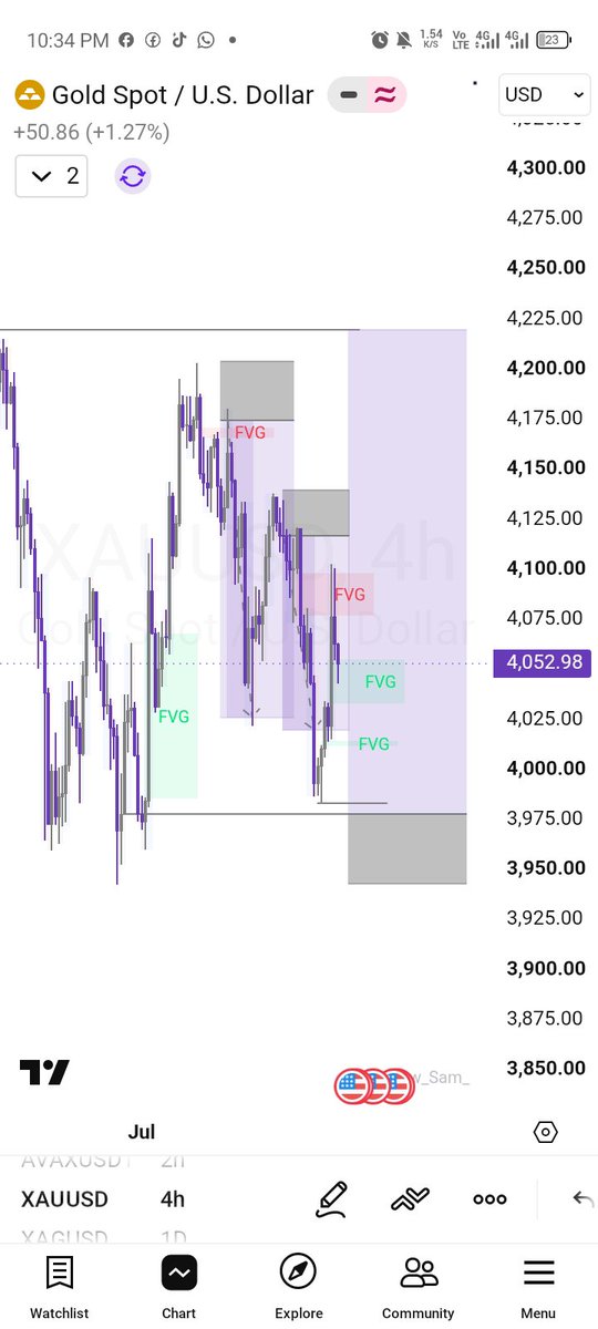 Mrbeejay5's tweet photo. @Techriztm Xau still playing 
BTC hit TP
I didn't execute any because I don't have funds or account to trade now 
I pray I win something online for the first Time 🙏🙏 https://t.co/ZGaaYu6FWv