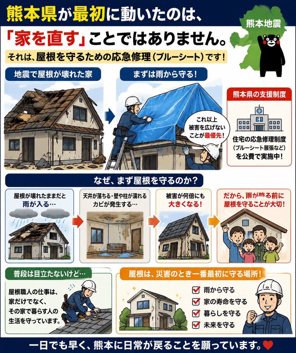 kanamaru0875's tweet photo. 【熊本県が最初に動いたのは、「家を直す」ことではありません】

熊本県が地震のあと最優先で始めた支援。

それは、

家を建て直すことではありません。

ブルーシートなどで屋根を応急修理する制度です。 

なぜでしょうか。

答えは簡単です。

雨が一度入るだけで、被害が何倍にも大きくなるから。

屋根が壊れたまま雨が降ると、

・天井が落ちる
・断熱材が濡れる
・柱や壁まで傷む
・カビが発生する

つまり、

「地震の被害」が「雨の被害」に変わってしまいます。

だから熊本県は、

まず屋根を守る制度を始めました。 

建設業界では、

屋根は最後に��るものではありません。

災害では、一番最初に守る場所です。

普段あまり意識されません���、

屋根職人の仕事は、家だけでなく、その家で暮らす人の生活も守っています。

#熊本地震 #建設業 #屋根 #建築板金 #防災 #災害復旧 #カナマル産業