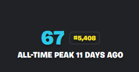 JellyVerse__'s tweet photo. Could have been any other number...Im still happy about this many people tho 🥹🥹

#Fortnite #UEFN #Runners #Sprite https://t.co/NHKyDXYiCr