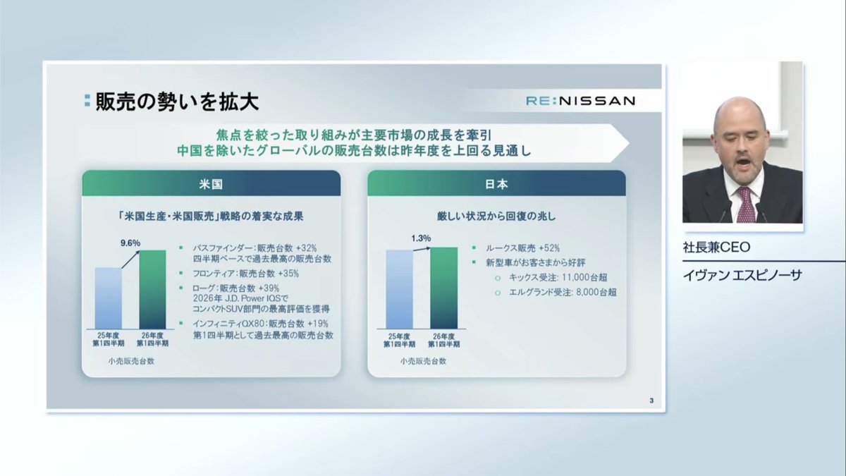 8_ksnk's tweet photo. 【速報】
新型キックス 11000台超受注
新型エルグランド 8000台超受注 https://t.co/lvHlaZN25N