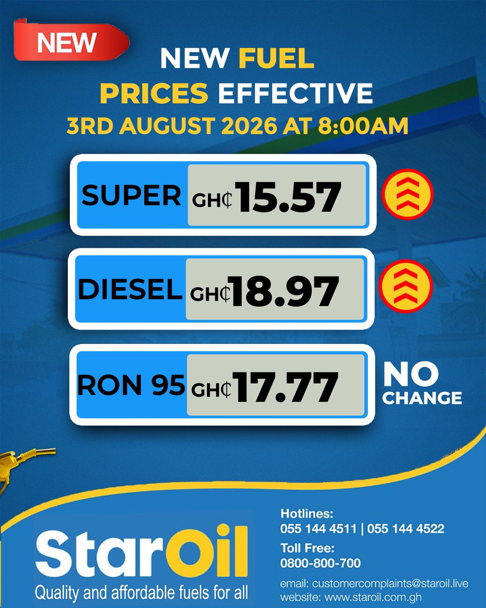 staroilghana's tweet photo. Dear StarSavers,
Please take note of our revised fuel prices, effective ๐๐ซ๐ ๐๐ฎ๐ ๐ฎ๐ฌ๐ญ ๐๐๐๐:
๐ด ๐๐ฎ๐ฉ๐๐ซ: ๐๐๐ ๐๐.๐๐/๐
โซ ๐๐ข๐๐ฌ๐๐ฅ: ๐๐๐ ๐๐.๐๐/๐
๐ข ๐๐๐ ๐๐: ๐๐๐ ๐๐.๐๐/๐ โ No change
The price revision reflects changes in international petroleum product prices, the prevailing exchange rate and the latest adjustment to the National Petroleum Authorityโs (NPA) price floor.
Thank you for choosing StarOil for quality fuel and excellent service. Rest assured, we will reduce our prices as soon as market conditions improve.
#StarOilGhana
#EveryDropCounts
#QualityYouCanAfford
#IamAStarSaver