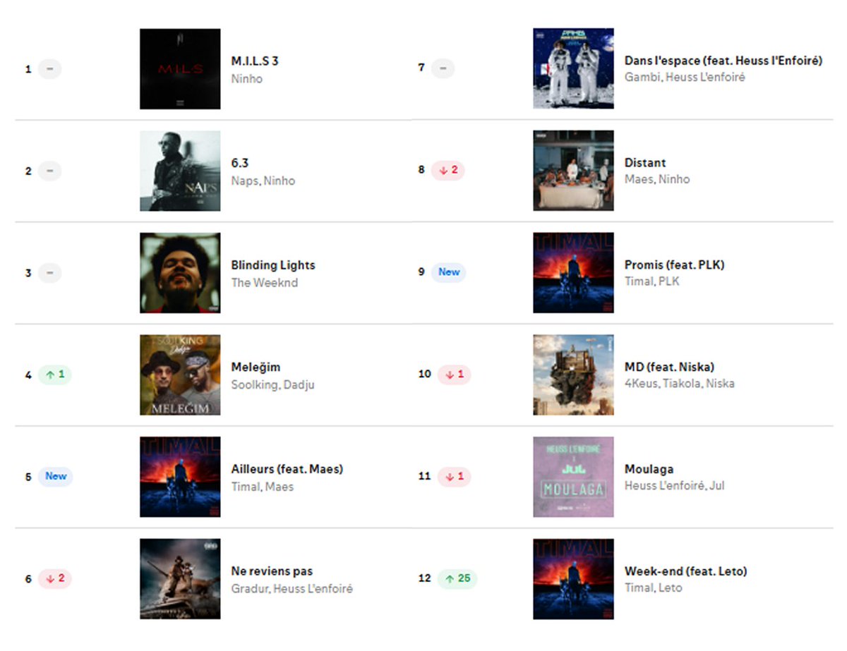 midiminuit__'s tweet photo. Un jour au hasard de 2020 dans le top Spotify 🥲

8 singles de diamant pour le RAP FR sur l’image 🥶💎 https://t.co/DbSokgVc1Q