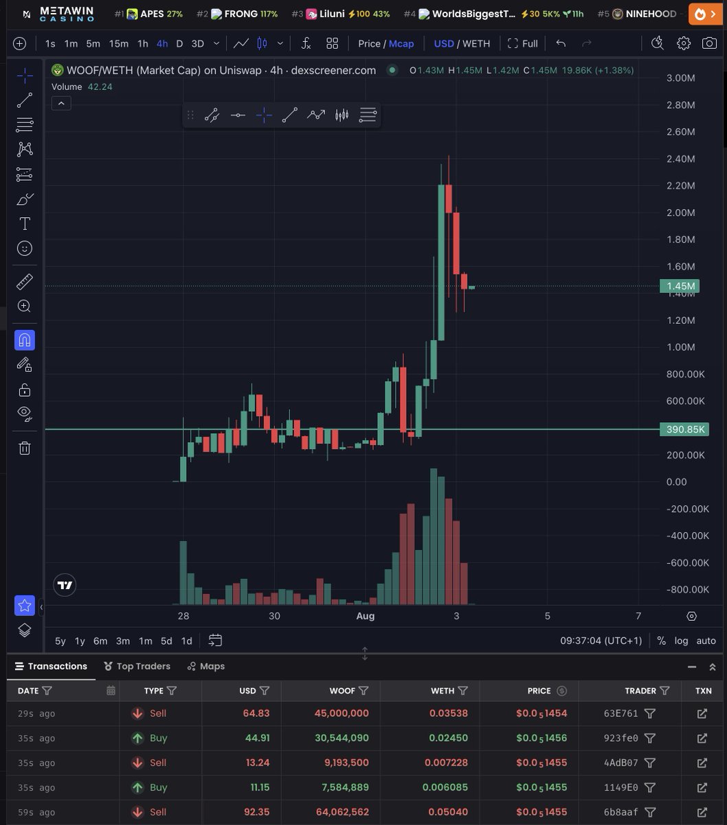 LordDurden's tweet photo. Quick recap on $WOOF and why I'm actually paying some attention to a Robinhood meme 

Main reason is it's connected to the $SHIB deployer, the onchain confirmation on this is watertight, and the only time this deployer created memes in the past they ran to the hundred's of millions

Examples were $CAW & $LEASH, both went absolutely wild, and both had great lore and great art

Is a repeat guaranteed? Of course not. But at least you're dealing with a gang that has a proven history of running coins to very high market caps and not rugging, which is better than 95% of what's out there

First 50% retrace here and not a bad spot to add if you believe the deployer thesis matters

Hopefully @vladtenev takes notice too and approves this message 🤣🏹