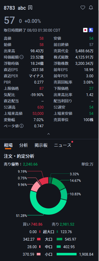 emaj3193's tweet photo. abc（8783）新技術発表
これは久々に熱い銘柄だわ。
現在:57円
最高値は5,785円
メタプラネットを半年で超える🎉
本当に化ける銘柄は、
みんながまだ静かなうちに仕込む https://t.co/zTrm0xp1kh