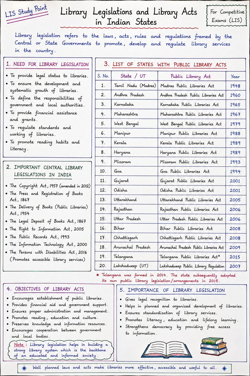 LIS_StudyPoint's tweet photo. 📚 LIS Handwritten Notes
📝 Topic: Library Legislations & Public Library Acts in Indian States
Updated exam-focused notes covering State/UT Public Library Acts, key library legislations, and their importance.
💾 Save • Revise • Share
#LISStudyPoint #ssb #LibraryLegislation https://t.co/suRwuT2rGy