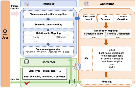 AI_MDPI's tweet photo. 📊 Latest #AI Research – Highlights
Why do Chinese NL2SQL systems fail on structural/schema errors? New research says single-encoder is the culprit. Meet CIR-SQL: intent-first, dual-model, and built for Industry 4.0 databases. #NL2SQL #Industry40
Paper: https://t.co/qMs4ghgDY1 https://t.co/DWaWcAIqkb