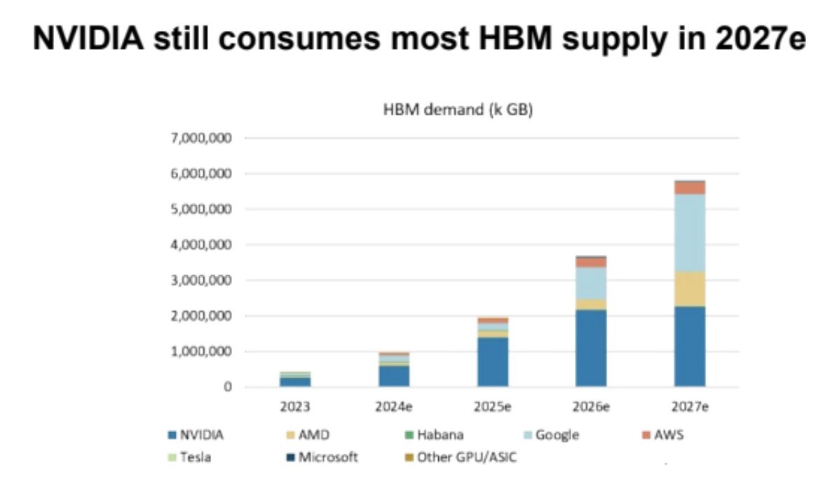 SemiconductorsX's tweet photo. HBM demand is set to explode by 2027.

Nvidia still leads HBM consumption at 36%, but Google is right behind at 35%. AMD takes 16%, AWS 5%, with Microsoft, Meta, and others making up the rest.
$NVDA $GOOG $AMZN $AMD
Total HBM demand is projected to surge past 6 million kGB. The growth from 2023 through 2027 shows Nvidia remaining the largest single consumer, yet Google’s share is rising fast with massive TPU deployments.
$MU $SKHY
Memory makers with advanced HBM capacity, such as SK Hynix, Samsung, and Micron, sit in a powerful position as supply stays extremely tight.

The AI race is increasingly a memory race.

How do you see the HBM supply-demand balance evolving as Google and other hyperscalers ramp their custom AI silicon?
#Semiconductors #HBM