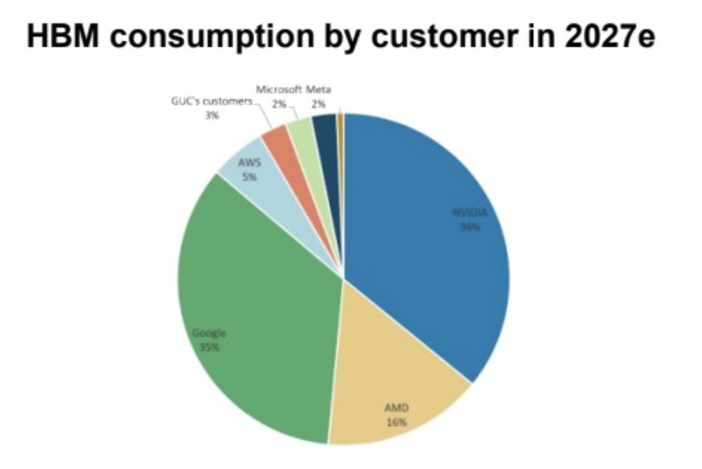 SemiconductorsX's tweet photo. HBM demand is set to explode by 2027.

Nvidia still leads HBM consumption at 36%, but Google is right behind at 35%. AMD takes 16%, AWS 5%, with Microsoft, Meta, and others making up the rest.
$NVDA $GOOG $AMZN $AMD
Total HBM demand is projected to surge past 6 million kGB. The growth from 2023 through 2027 shows Nvidia remaining the largest single consumer, yet Google’s share is rising fast with massive TPU deployments.
$MU $SKHY
Memory makers with advanced HBM capacity, such as SK Hynix, Samsung, and Micron, sit in a powerful position as supply stays extremely tight.

The AI race is increasingly a memory race.

How do you see the HBM supply-demand balance evolving as Google and other hyperscalers ramp their custom AI silicon?
#Semiconductors #HBM
