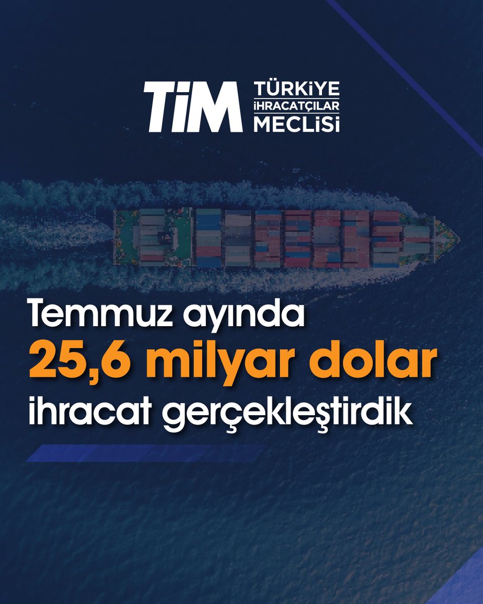 turkihracat's tweet photo. 🌍Türkiye, temmuz ayında 25,6 milyar dolar ihracat gerçekleştirdi

Geçen ay en çok ihracat yapan ilk üç sektörümüz; 3 milyar 586 milyon dolarla otomotiv endüstrisi⚙️, 3 milyar 35 milyon dolarla kimyevi maddeler🧪 ve 1 milyar 803 milyon dolarla elektrik ve elektronik🔌 oldu.

İhracatçılarımızın temmuz ayında en çok ihracat gerçekleştirdiği ilk üç ülke; 2 milyar 41 milyon dolarla Almanya🇩🇪, 1 milyar 689 milyon dolarla ABD🇺🇸 ve 1 milyar 328 milyon dolarla Birleşik Krallık🇬🇧 şeklinde sıralandı.

Temmuz ayında 1108 firmamız ihracat ailemize katıldı. Yeni firmalarımızın ihracatımıza katkısı 166,6 milyon dolar oldu.🌟