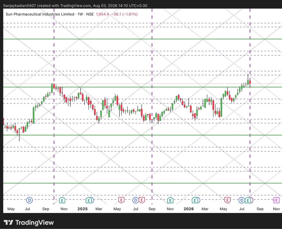 NiftyLover_'s tweet photo. #Sunpharma 
Sunpharma on weekly t/f https://t.co/1L27krTo5R