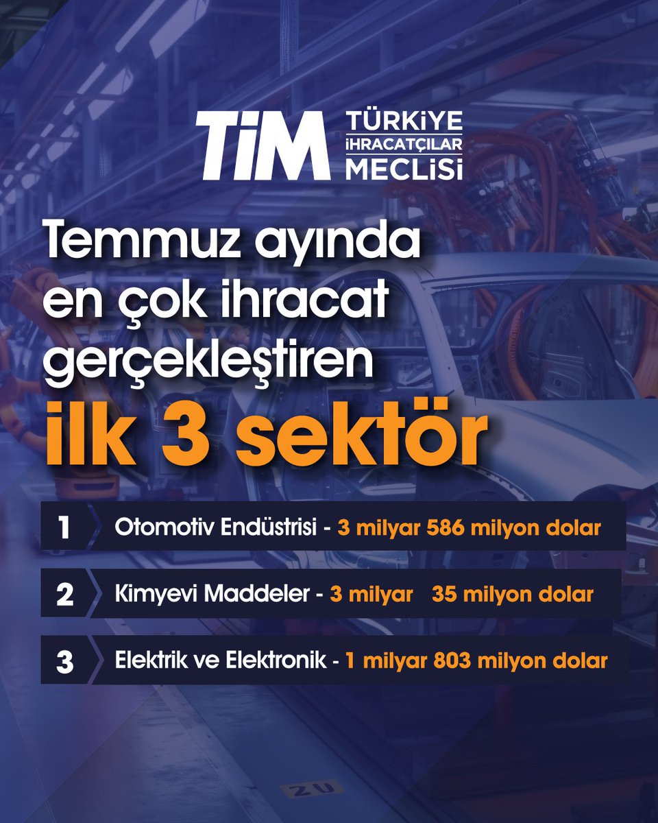turkihracat's tweet photo. 🌍Türkiye, temmuz ayında 25,6 milyar dolar ihracat gerçekleştirdi

Geçen ay en çok ihracat yapan ilk üç sektörümüz; 3 milyar 586 milyon dolarla otomotiv endüstrisi⚙️, 3 milyar 35 milyon dolarla kimyevi maddeler🧪 ve 1 milyar 803 milyon dolarla elektrik ve elektronik🔌 oldu.

İhracatçılarımızın temmuz ayında en çok ihracat gerçekleştirdiği ilk üç ülke; 2 milyar 41 milyon dolarla Almanya🇩🇪, 1 milyar 689 milyon dolarla ABD🇺🇸 ve 1 milyar 328 milyon dolarla Birleşik Krallık🇬🇧 şeklinde sıralandı.

Temmuz ayında 1108 firmamız ihracat ailemize katıldı. Yeni firmalarımızın ihracatımıza katkısı 166,6 milyon dolar oldu.🌟