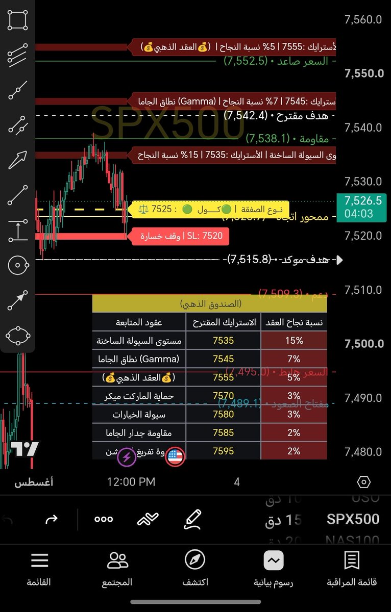 Spx6644's tweet photo. العقد الذهبي علئ موشر القاما ✅

وقف المتابعة واضح ياشباب 🙏
مايحتاج اقولك وقف ❌ https://t.co/SIleajzOQC