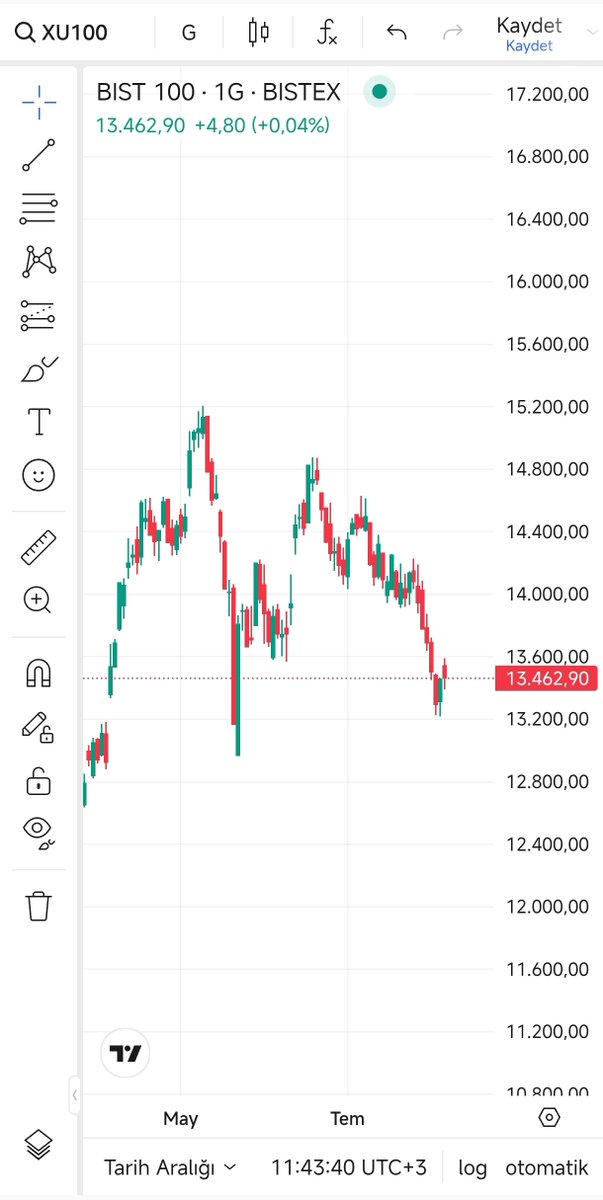 borsa_44's tweet photo. Gap kapandı bankalar ve BIST 50 ile artık yukarı dönme vakti.
#bist100 #borsa https://t.co/Rb1Wl6MQat
