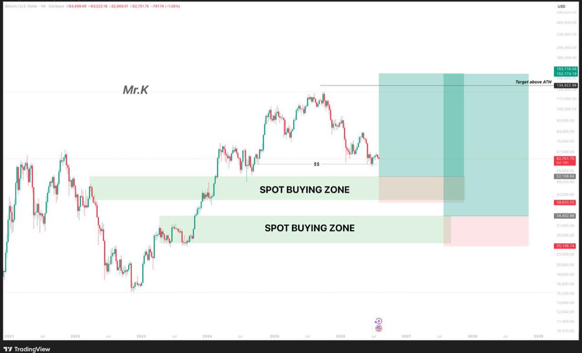 KelvinC003's tweet photo. 🚨 MY $BTC ROADMAP 🚨

Everyone is looking for the next pump.

I’m looking for the next major accumulation.

My thesis:

📍Below $61K, I expect downside momentum to accelerate.

📍$43k-$53K is my FIRST major spot buying zone.

📍If the $43K-$53K region fails to hold, my SECOND accumulation zone is $35K-$39K (lower probability).

Most people will panic.

I’ll be buying.

For those who think this is impossible. 

On October 2, 2025, I called for a BTC short from the $122K region, targeting $60K.

The move played out exactly as anticipated.

The evidence is still available on my FREE Telegram channel.

No paid channel.
No deleted posts.
Just time stamped analysis.

I also called the recent BTC short around $66.8K.

Current BTC price: around $63K.

I’m still expecting Bitcoin to trade below $61K in the coming days.

If price fails to hold, my first major spot accumulation begins at $53K.

Bookmark this post.

Agree or disagree?

Quote repost this with your own BTC target. Let’s see who gets it right. 👇