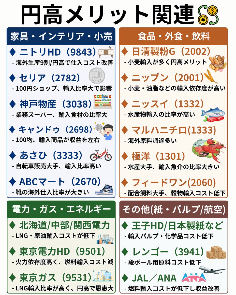 t_ryoma1985's tweet photo. 📘【円高メリット関連銘柄まとめ｜8月3日】

日米協調の円買い介入を受けてドル円が一時155円台まで円高に振れる中、
輸入コストの低下が期待される小売株と、燃料調達負担の軽減が意識される電力株に資金📈

🟢 セリア：+9.0％
🟢 沖縄電力：+4.2％
🟢 ニトリHD：+4.1％
🟢 四国電力：+3.5％
🟢 九州電力：+3.3％
🟢 神戸物産：+3.3％

セリアや電力株は好決算、増配、自社株買いも重なっており、円高だけではなく「為替＋個別材料」で買われた1日です。

ドル円は8月3日に一時155円20銭前後まで下落し、追加の協調介入への警戒も高まりました。

📌 背景や流れ

日米協調の円買い介入
↓
ドル円が163円台から155円台へ円高
↓
輸入商品・原材料・燃料の円換算コスト低下を期待
↓
小売・電力株へ選別的な資金流入

という流れです。

ただし、円高の恩恵がすぐに利益へ反映されるとは限りません。

小売企業では、

・為替予約の期間
・仕入れ済み在庫
・海外調達比率
・販売価格の変更

電力会社では、

・燃料費調整制度の期ずれ
・原油、LNG、石炭価格
・為替ヘッジ
・原子力発電所の稼働状況
・卸電力市場価格

によって実際の業績への影響が変わります。九州電力の第1四半期でも、燃料費調整の期ずれ、原子力稼働、LNG転売益など複数の要因が利益を左右しています。

🔎 銘柄ごとの動き

セリア：+9.0％

本日の主役。

円高による仕入れコスト低下期待に加え、7月31日に発表した第1四半期決算が強く評価されました。

・第1四半期経常利益：前年同期比+50.8％
・上期経常利益予想：101億円→111億円
・通期経常利益予想：214億円→224億円
・営業利益率：6.8％→8.9％

100円均一という価格設定上、仕入れコストの変化が利益率に影響しやすい企業です。

今回は単なる円高連想ではなく、好決算・上方修正・円高が重なった明確な個別材料主導でした。

沖縄電力：+4.2％

発電用燃料の輸入負担軽減が期待されたほか、年間配当予想が株価を支えました。

第1四半期は燃料価格上昇などにより赤字が拡大しましたが、会社側は通期で、

・営業利益：74億円
・経常利益：50億円
・最終利益：34億円

を予想。

年間配当についても、前期の30円から50円へ増配する方針を示しました。

通期の想定為替レートは1ドル＝159円です。円高が継続すれば燃料調達面ではプラス要因となる可能性がありますが、資源価格や燃料費調整制度も合わせて見る必要があります。

本日は、円高期待よりも「増配＋業績予想の開示」が上昇の中心と整理できます。

ニトリHD：+4.1％

家具やインテリア用品を海外で生産・調達するため、代表的な円高メリット株として買われました。

同社は中国やベトナムなどからの直接仕入れを進めており、円高が継続すれば、円換算した商品原価や輸送関連コストの改善が期待されます。

一方、為替予約や仕入れ済み在庫があるため、円高の効果が直ちに決算へ表れるわけではありません。

本日の上昇は、新たな個別決算より、

・協調介入による急速な円高
・輸出株から内需株への資金移動
・代表的な円高メリット株へのバスケット買い

が中心です。

四国電力：+3.5％

円高による燃料調達負担の軽減期待に加え、好決算と自社株買いが評価されました。

第1四半期は、

・売上高：前年同期比+3.8％
・経常利益：同+19.0％
・最終利益：同+29.1％

となりました。

さらに、

・取得上限：200万株
・取得総額：35億円
・発行済み株式の約1.0％

の自社株買いを発表しています。

伊方原発3号機がフル稼働し、自社火力発電量が前年同期比5.7％減少しているため、株価上昇は単純な円高メリットだけではありません。

好決算＋自社株買い＋円高という複数材料が重なった上昇です。

九州電力：+3.3％

第1四半期の好決算が株価を支えました。

・売上高：前年同期比+6.9％
・経常利益：同+45.9％
・最終利益：同+30.7％

原子力発電所の稼働増に加え、余剰LNGの転売益が増加しました。

円高はLNGや石炭など輸入燃料の円換算コストにプラスですが、九州電力は原子力稼働率の上昇によって、火力燃料への依存度そのものも低下しています。

したがって本日は、

円高メリットというより、好決算を土台に円高が追加の追い風になった

と整理できます。

神戸物産：+3.3％

業務スーパー向けの輸入食品や海外生産商品を扱うため、円高による仕入れコスト低下期待から買われました。

新たな大型個別材料より、

・ドル円の急低下
・輸入物価の低下期待
・内需・低価格小売への資金移動
・代表的な円高メリット株への連想買い

が中心です。

ただし、為替予約や価格改定、海外商品の調達時期によって、利益率への反映には時間差があります。

📌 まとめると、

・好決算＋上方修正＋円高：セリア
・増配＋円高：沖縄電力
・好決算＋自社株買い＋円高：四国電力
・好決算＋原発稼働増＋円高：九州電力
・海外調達コスト低下への期待：ニトリHD、神戸物産

という構造でした。

つまり本日は、

円高メリット株の一斉高ではなく、円高を追い風に、好決算・株主還元を伴う銘柄へ資金が集中した選別相場

です。

小売株では円高が実際に粗利益率の改善へつながるか、電力株では為替だけでなく、燃料価格、原発稼働、燃料費調整の期ずれを確認する必要があります。