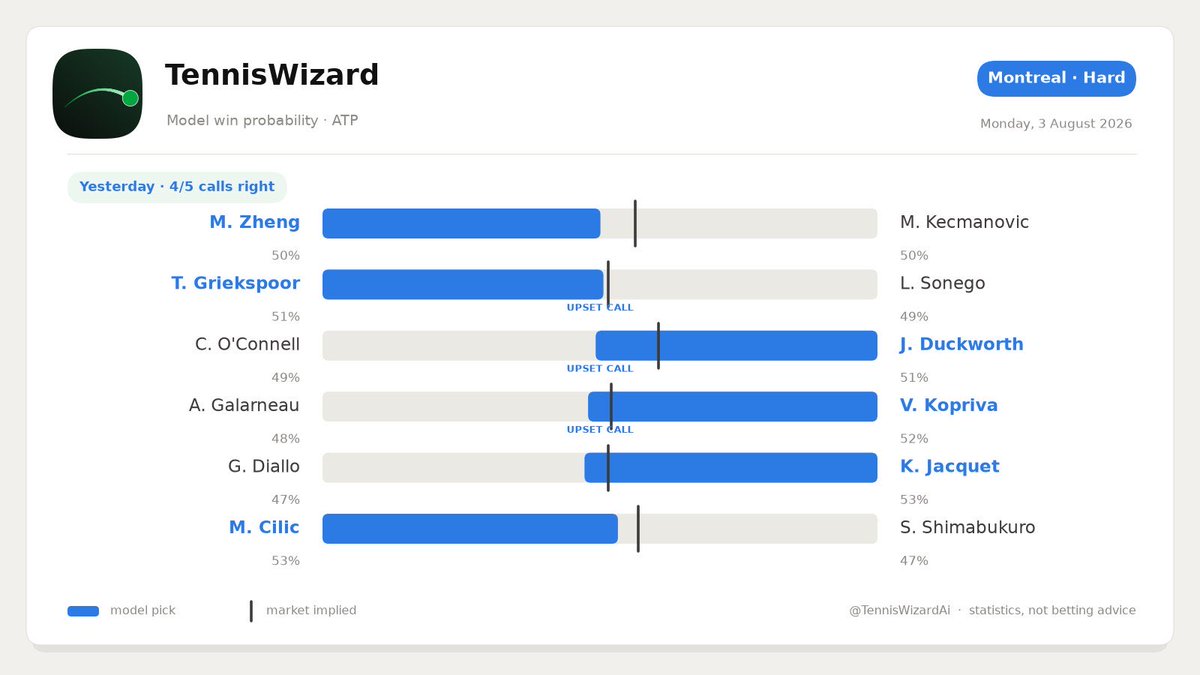 TennisWizardAi's tweet photo. 🎾 Montreal · Hard — today's predictions
Upset call: K. Jacquet to edge G. Diallo. Also an upset: V. Kopriva to edge A. Galarneau. Full card 👇
#Montreal #tennis #ATP #tennistwitter #Cilic #Griekspoor https://t.co/0MBrSSzlMO