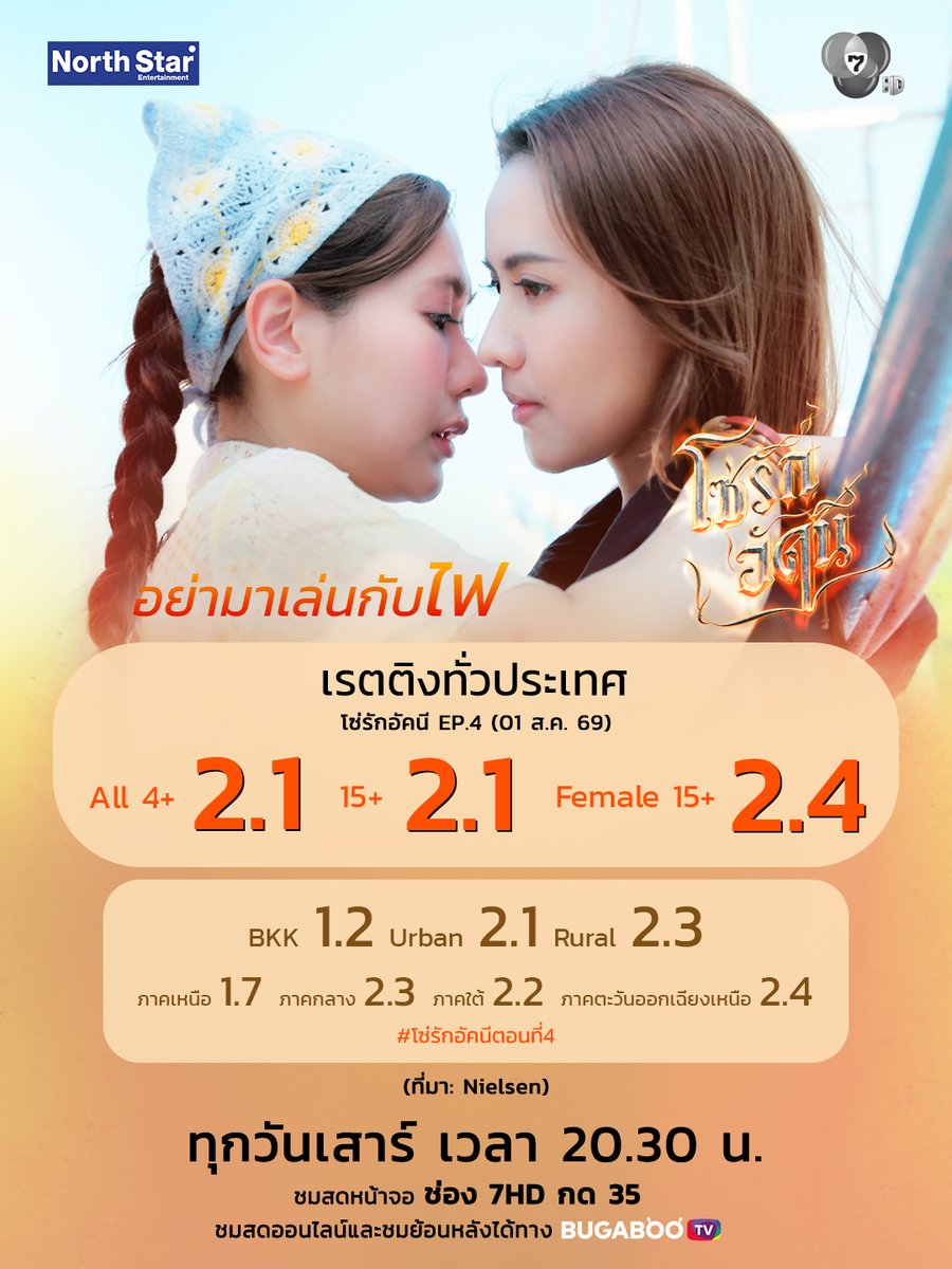 Ch7HD's tweet photo. อย่ามาเล่นกับไฟ !
.
#โซ่รักอัคนี EP.4 (1 ส.ค. 69)

✨เรตติงทั่วประเทศ
All 4+ 2.1
15+ 2.1
.
📌ชมย้อนหลังได้ทาง https://t.co/B2wegtXy9Y
.
#4Elements #บ้านวาทินวณิช
#NorthStarEntertainment
#Ch7HD https://t.co/tR62ELrVLG