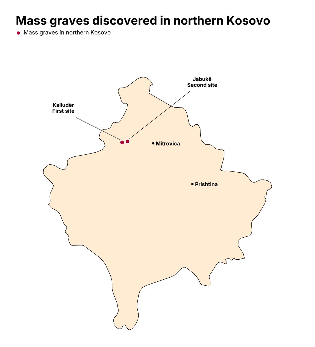admirim's tweet photo. A second mass grave has been found in northern Kosovo, around 10 km from the first.

Another reason why Serbia hoped Kosovo would never fully assert its sovereignty over the north of the country. https://t.co/OBQkyr3Oe3