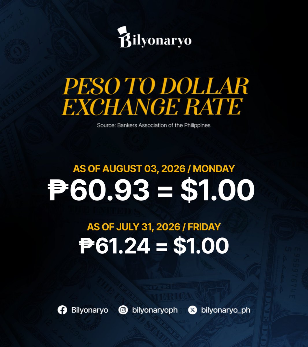 bilyonaryo_ph's tweet photo. The Philippine peso closed at ₱61.93 against the US dollar on August 3, 2026.

Read more: https://t.co/Q6bGyao3XL https://t.co/yTMYe2wbUi