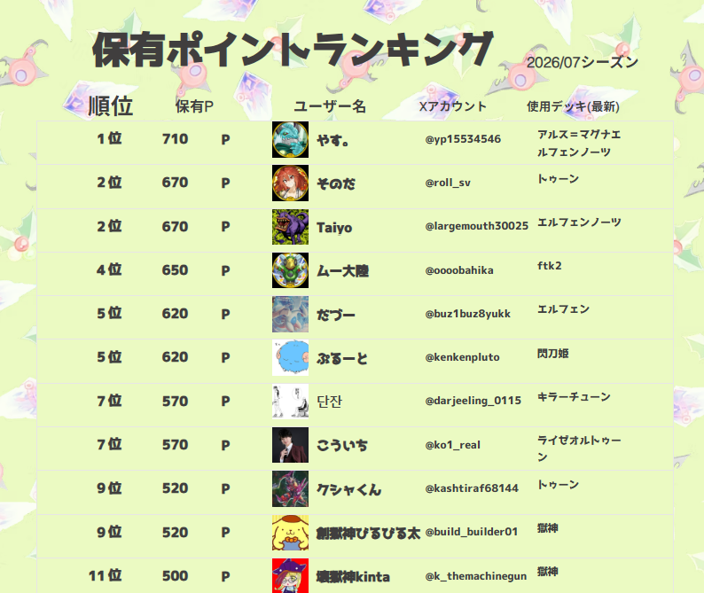 fuwadoracup's tweet photo. 7/12(日)および7/20(月)の第17,18回ふわドラ杯の結果を受け、ふわドラポイントランキングを更新しました！
2026/07シーズンのランキングはやす(@yp15534546 )選手が首位に、総合ランキングではしノん(@sayuri_yayoi )選手が独走態勢に入っています✨

👇ランキングはこちら👇
https://t.co/d4FhmuP1MV https://t.co/2aYW9rvIPt