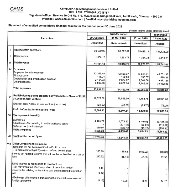 canishantsheth's tweet photo. #CAMS
Computer Age Management Services Ltd

Q1 FY27 Result (Decent)
✅ Revenue: ₹395 Cr (+11.5% YoY | +3.5% QoQ)
✅ EBITDA: ₹173.3 Cr (+19.8% YoY | +3.6% QoQ)
✅ EBITDA Margin: 43.9%
✅ PAT: ₹128.0 Cr (+17.3% YoY | +3.5% QoQ)
✅ PAT Margin: 32.4%

🧵👇 https://t.co/xF9k1W49yU
