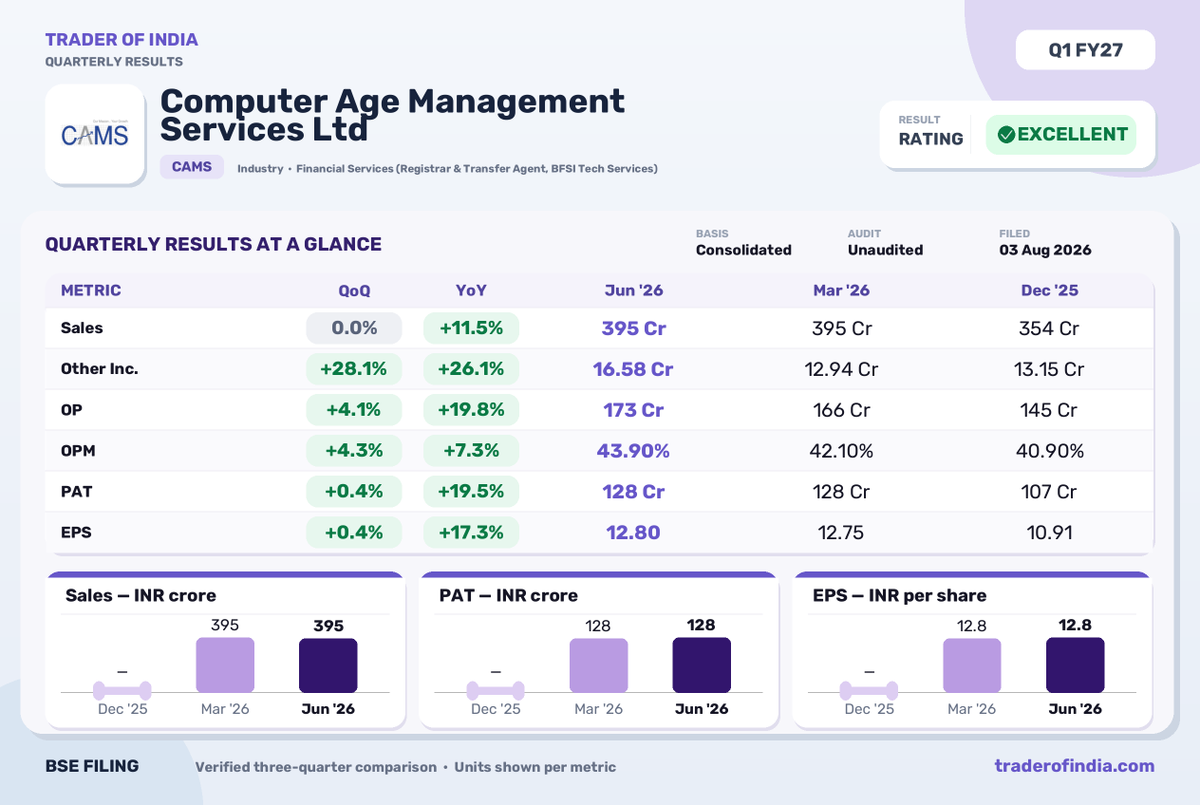 Trader_Of_India's tweet photo. CAMS Q1 FY27 PAT Rises 19.5% YoY; Revenue Up 11.5%
#cams #q1results #financialservices #earnings #patgrowth #nse #bfsi #registrar #toi #traderofindia https://t.co/UDnkmWER82