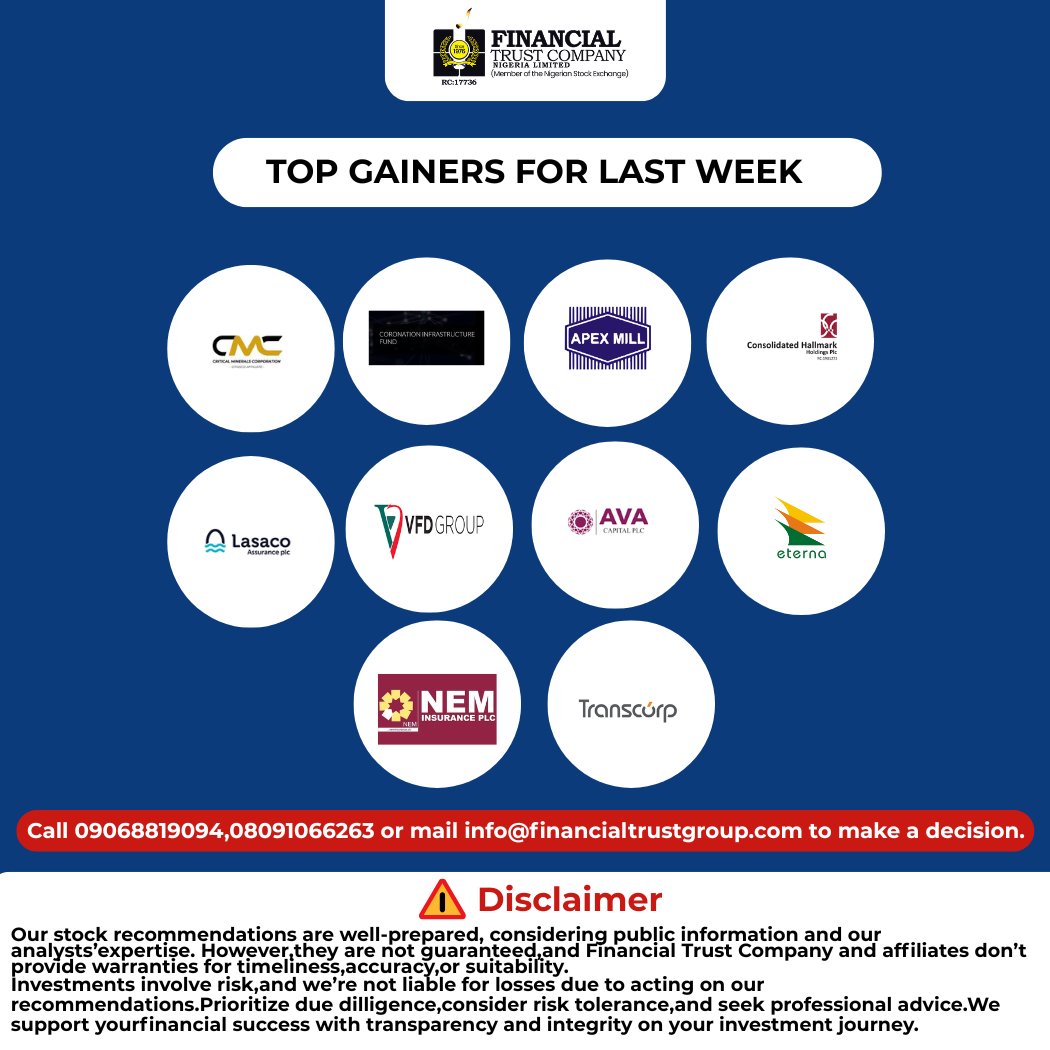 Fintrustgroup's tweet photo. TOP GAINERS &amp; TOP DECLINERS

Which stocks moved the most?

Here’s a quick look at the market’s Top Gainers and Top Decliners. Stay informed and keep up with market movements.

Start today: https://t.co/mq2oIOgr5f

#FinancialTrust #NigerianStocks #StockMarket https://t.co/To3b5bQyXN