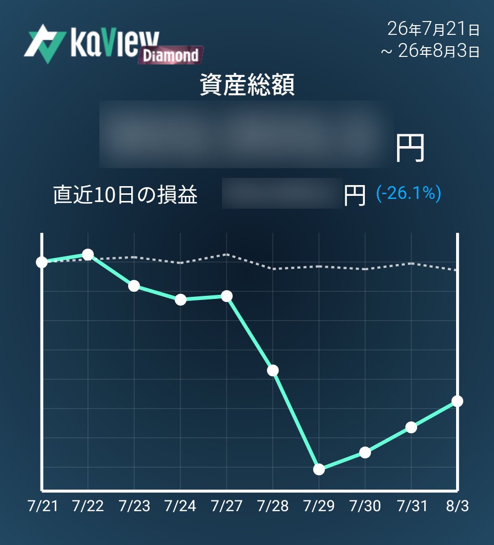 magi30002's tweet photo. 8/3（月）

リッジアイを少しナンピン

（新規）
リッジアイ　買玉

（継続）
リッジアイ　買玉　-10.21%

（手仕舞）
無し

紹介コード【GqLA】
#カビュウ https://t.co/1Wp4bSj0wp