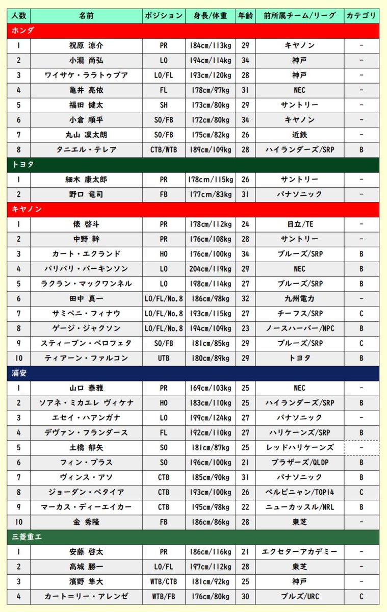 New_Lenny5959's tweet photo. リーグワン2026-27
Div.1 移籍加入選手

これまでに発表された各チームの移籍・新加入選手をまとめてみましたので、ご参考まで🙇
個人調べなので、抜け・間違いはあるかもしれませんが、ご了承ください🙇

※PC・タブレット等での参照推奨🖥️
----------
個人的には東芝、ホンダ、キヤノンあたりが特に楽しみです😊