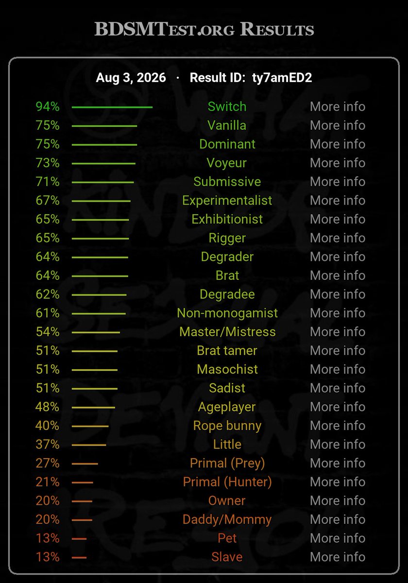 pinkflowertree's tweet photo. oh, surprise, surprise. im a switch. Lol. I thought vanilla would be lower https://t.co/ZKPsrOxwOZ