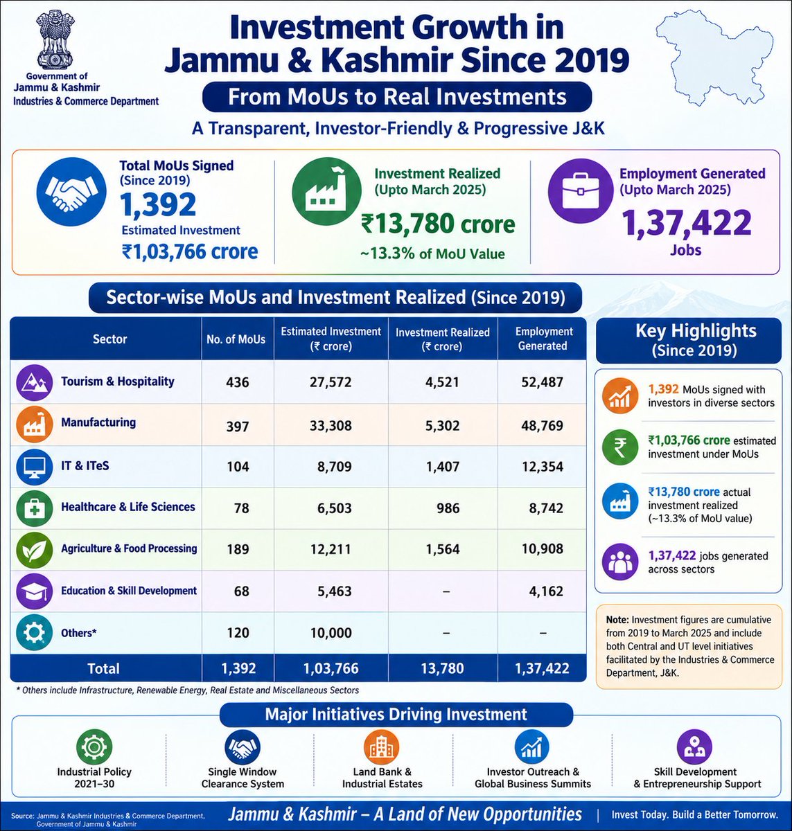 uniqueharleen's tweet photo. Reliable electricity supports households, healthcare facilities, educational institutions and businesses. Investments in transmission and distribution networks contribute to more dependable public services. #KhushalKashmir #KashmirReform https://t.co/KDw8fhmfc0
