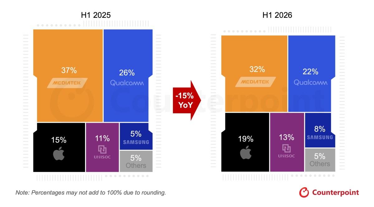 Tomkan's tweet photo. Guess who is leading #mobilechipset market? #Qualcomm is only #2. https://t.co/3PwKjCZcsW