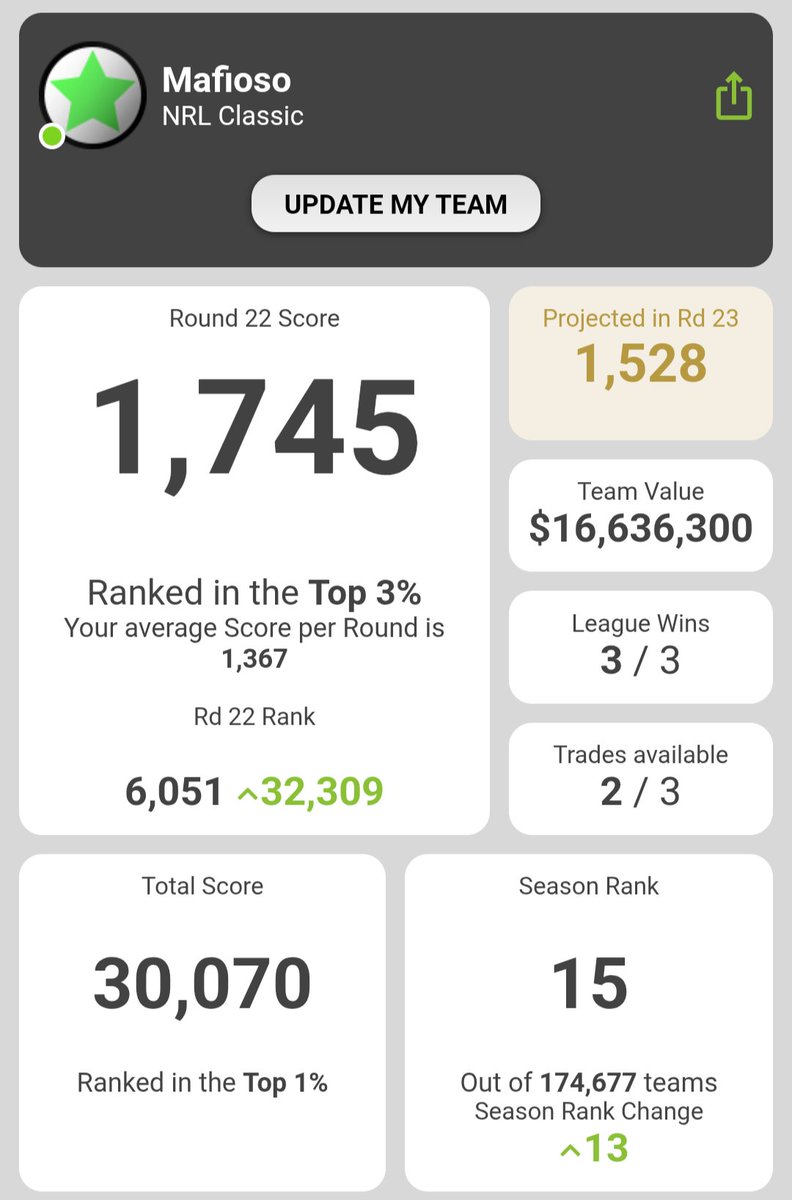 SCProsecutor's tweet photo. 📈 Another solid week.

Moved from 28th ➡️ 15th overall.

Still plenty of work to do, but heading in the right direction. Every trade and captaincy call matters from here. 🏉 #NRLSuperCoach https://t.co/8RuxAIQVRA