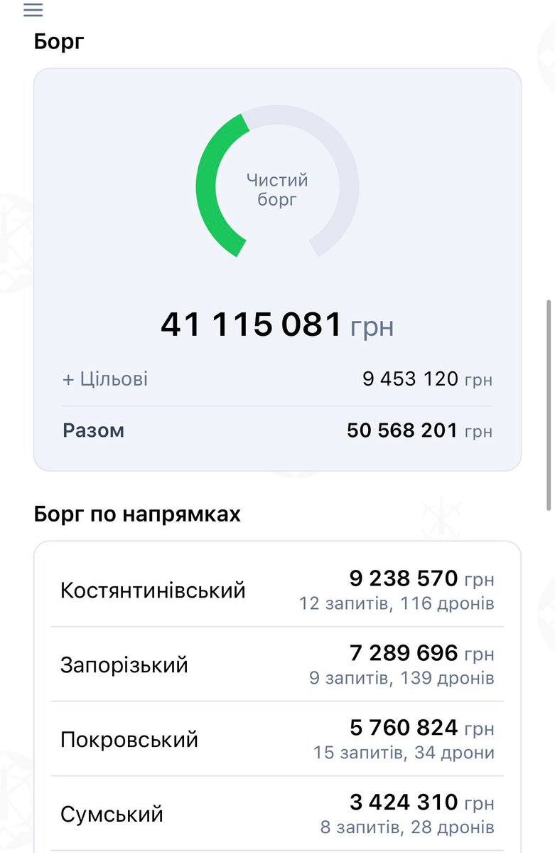 sternenko's tweet photo. Давайте вже добʼємо цей довбаний борг!

Як він формується? Ми домовились із виробниками, що вони видають дрони за запитом а не лише після оплати. Це дуже прискорило видачу, бо військові не повинні чекати тоді, коли цього можна уникнути.
Але це ж створює нам боргове навантаження.

Щоб знищити наявний борг треба аби кожен підписник закинув рівно по 90 гривень. І все.

ДОПОМОЖІТЬ ВІЙСЬКУ!