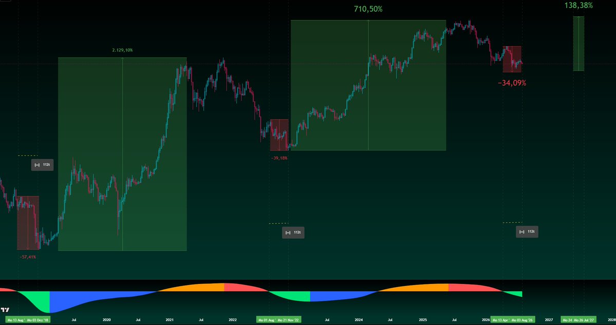 xapa03's tweet photo. According to this outstanding setup, we could see the final bottom anytime between 3.8.2026 and a one-week delay.
My analysis claims that 112 days after we turned from red to green on the Bitcoin Journey Map, the absolute cycle bottom was formed.

This has happened in every cycle.
The bear journey is over soon.
We are about to see a bull run that will melt faces.

Many people will get front-run while they wait for sub $40k!
I’m not ruling out that it could happen, but a drop below $40k would need something similar to the COVID & FTX crash.

Check out the second picture!

“In the entire history of Bitcoin, the price has fallen below the yellow zone only once, and that was due to a historic event, the coronavirus pandemic & FTX crash.”

See you in 2027, when we hit a new all-time high.