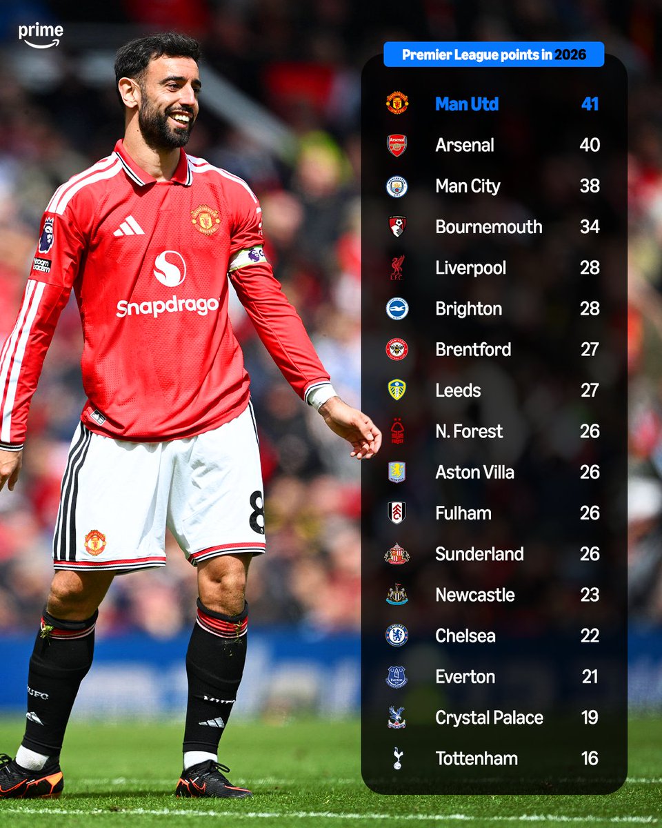 primevideosport's tweet photo. Man Utd have won more Premier League points in 2026 than any other side 🔴📈 https://t.co/T1KX7ZzVtW
