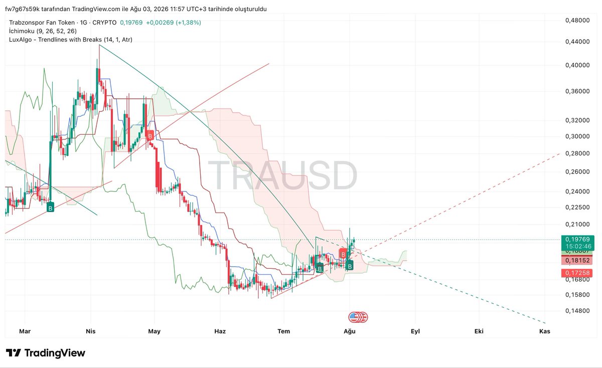Galandar17's tweet photo. #btcusdt #binance #trausdt 

Trabzon Fan token ❤️

Muhammed Salah gelirse anlık tepki için biraz Alım yaptım.

%5 Aşağıda stop var.. https://t.co/2TQjqWNTVH