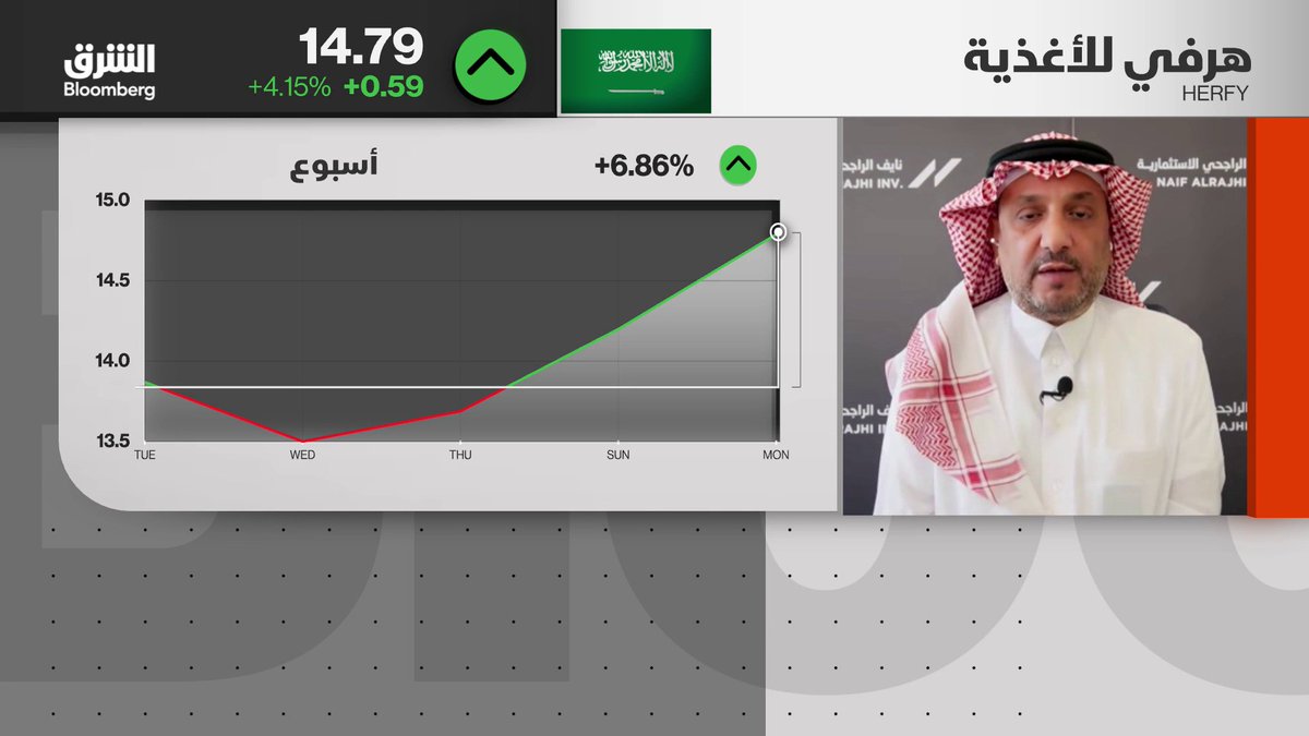 قطاع المطاعم في السعودية يزداد منافسة.. و"هرفي" أمام اختبار التحول. بعد سنوات من الخسائر، تحسن محدود في النتائج يفتح باب التساؤلات حول قدرة الشركة على استعادة النمو وسط منافسة شرسة في قطاع المطاعم. بحسب كبير المستشارين لدى نايف الراجحي الاستثمارية، هشام أبو جامع لـ"الشرق بلومبرغ". hjamee. تابعوا الشرق بلومبرغ للمزيد 