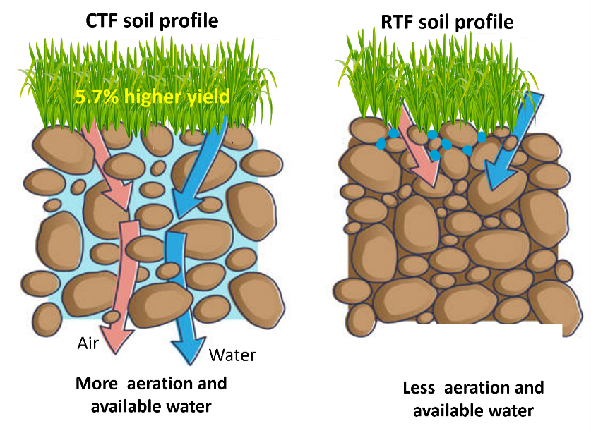 AgriEng_Mdpi's tweet photo. 🌱 New research alert: Controlled Traffic Farming vs. Random Traffic.

Discover how fixed field tracks improve soil strength, aeration, and overall pasture growth in New Zealand ryegrass trials. 🚜👇

https://t.co/i1lohZolfP

#SoilScience #PrecisionAg #FarmingNZ #CropYield https://t.co/YwFCABPcqP