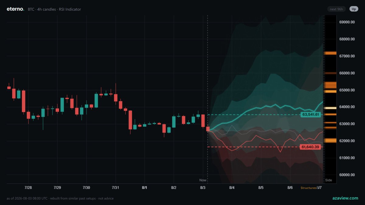 azaview's tweet photo. $BTC · 4h candles · RSI

What 100 similar past setups did next (leaned Up):
Up 69% · Side 3% · Down 28%
vs base rate for Up 48% → Δ +21pp, 95% CI +5 to +33

ESS 38 (min 30 to post). Not advice.

Structures nearby: 63.1k, 63.6k above · 62.0k below.

As of 2026-08-03 08:00 UTC · outcomes over the 96h following each match.