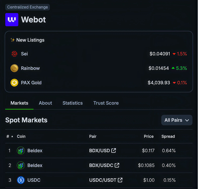 coingecko's tweet photo. NOW Tracking: Webot Exchange

@Joinwebot is a compliant US &amp; EU hub for crypto trading bots, making automated crypto trading more accessible.

To improve exchange discovery, we've added tracking for its supported trading pairs.

Explore the full page here.
https://t.co/LLn8AGv19B https://t.co/J4BccGhmGW