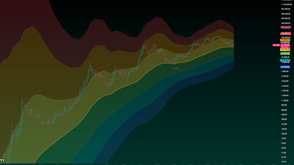 xapa03's tweet photo. According to this outstanding setup, we could see the final bottom anytime between 3.8.2026 and a one-week delay.
My analysis claims that 112 days after we turned from red to green on the Bitcoin Journey Map, the absolute cycle bottom was formed.

This has happened in every cycle.
The bear journey is over soon.
We are about to see a bull run that will melt faces.

Many people will get front-run while they wait for sub $40k!
I’m not ruling out that it could happen, but a drop below $40k would need something similar to the COVID & FTX crash.

Check out the second picture!

“In the entire history of Bitcoin, the price has fallen below the yellow zone only once, and that was due to a historic event, the coronavirus pandemic & FTX crash.”

See you in 2027, when we hit a new all-time high.