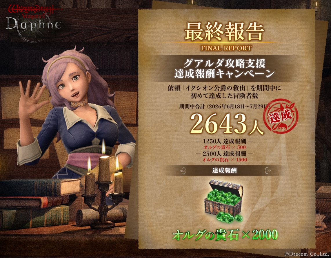 Wizardry_Daphne's tweet photo. 【グアルダ攻略支援 達成報酬キャンペーン 最終報告】

依頼「イクシオン公爵の救出」を期間中に初めて達成した方の人数が、目標人数の「2500人」を突破いたしました。

▼最終結果
2643人達成

数多の冒険者がグアルダ城塞での激戦を越え、公爵の救出を成し遂げました。
対象者全員に、オルグの貴石2000個をお贈りいたします。
報酬の配布は8月中旬頃を予定しています。
※キャンペーン開始以前に当該依頼を達成済の方も、報酬配布の対象となります。

ご協力いただいた冒険者の皆様、誠にありがとうございました。

#ウィズダフネ