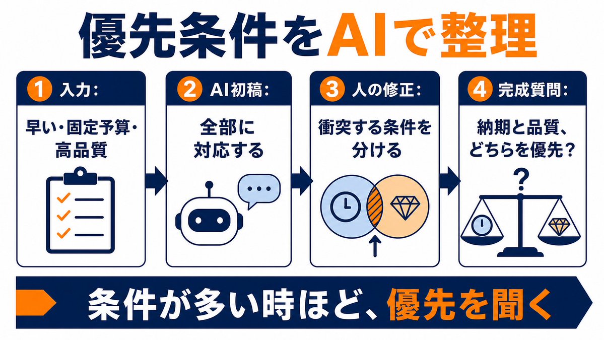 CoachPoten's tweet photo. 「早く・安く・高品質で」
全部書かれた依頼は、優先順位が未確認です。

AIに渡した匿名入力:

- 希望: 早い納品
- 予算: 固定
- 品質: 最高水準

AIへの指示:
『固定条件・調整できる条件・確認質問に分けてください』

AIの初稿:
「短納期・固定予算で高品質に対応する」

そのまま使わない理由:
衝突する条件を、全部約束しているから。

人が直した完成質問:
「納期と仕上がりの細かさでは、今回どちらを優先されますか？」

条件が多い時は、まとめるより
何を優先するか聞ける形へ変えてください。

#副業 #AI活用 #案件選び