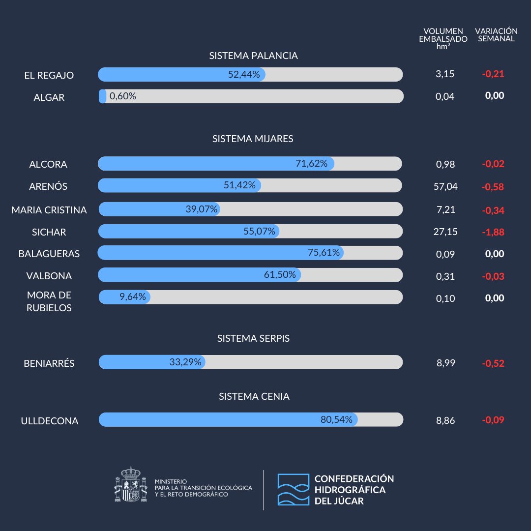 CHJucar's tweet photo. 📊Publicamos el #ParteSemanalDeEmbalsesCHJ del 03/08/2026.

Se puede descargar📥 en: https://t.co/cn96LCbjIX

⬇️ Descenso de 32,33 hm³

➡️ 1.669,22 hm³ embalsado.
➡️ 58,99% de la capacidad total.
➡️ 32,33 hm³ menos respecto a la semana anterior. https://t.co/Xah4VezCzP