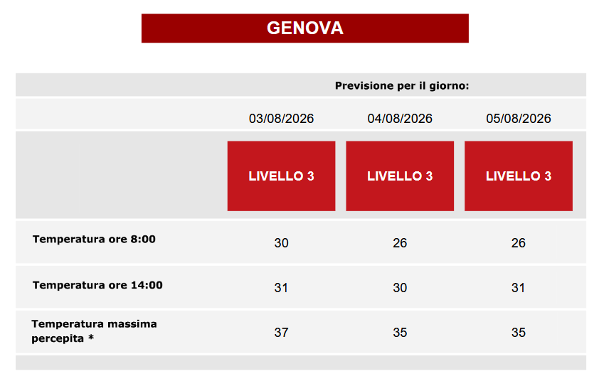 ProtCivileGE's tweet photo. #ProtCivGe informa: #ONDATADICALORE š“LIVELLO 3š“per oggi, domani e dopodomani 3,4 e 5 agosto
ā¢Non uscire nelle ore più calde
ā¢Consuma pasti leggeri
ā¢Bevi molta acqua
ā¢Fai attenzione alla conservazione di cibo e farmaci
š»https://t.co/3DOFPKXfb9
ā Resta aggiornatoā https://t.co/ncHompXq8E