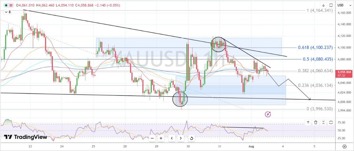 thealiaverse's tweet photo. $GOLD remains under pressure after a gap-up open, consolidating around the key 4060 zone (0.382 Fib + 20/50/100/200 EMA confluence).
📉 As long as price stays below 4060, the bearish bias remains intact and further downside could be on the cards.
#XAUUSD #GoldSignals #Viborg https://t.co/3bFlyHDw38