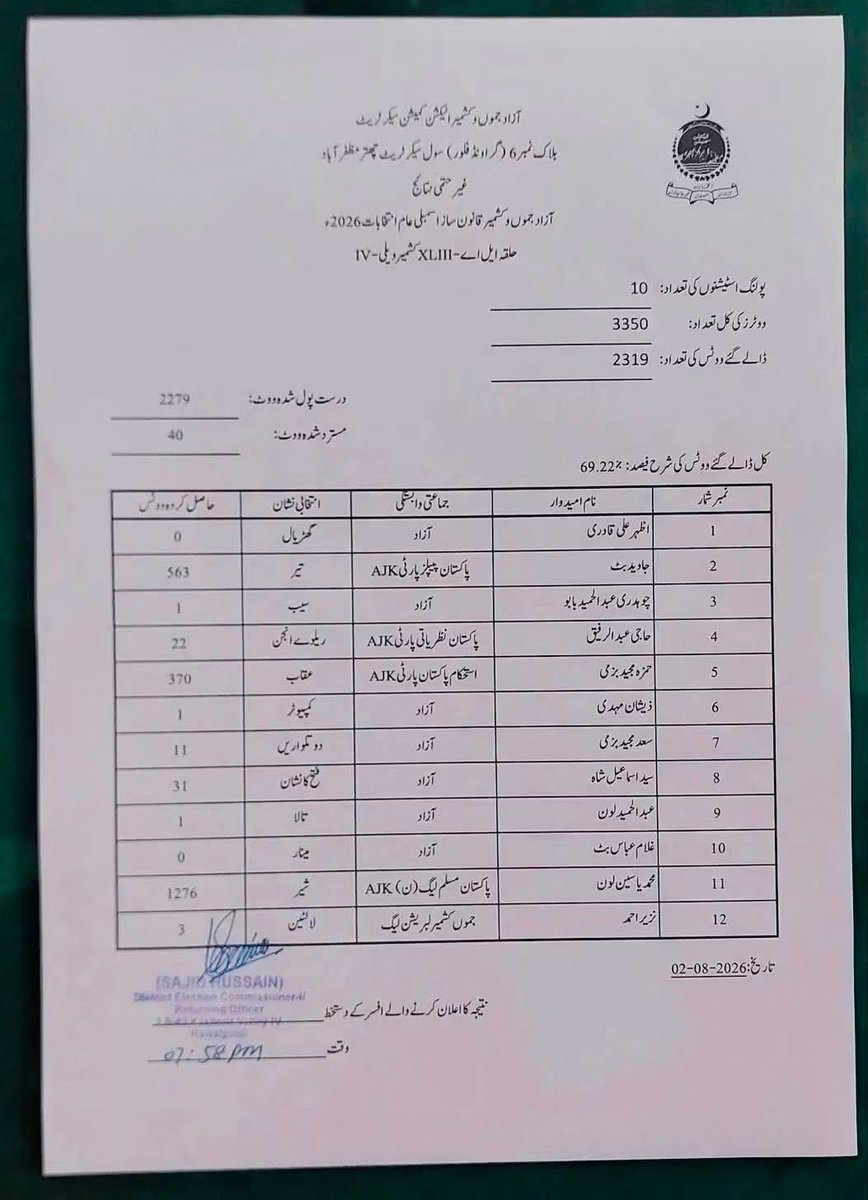 khawark123's tweet photo. یہ مہاجرین کی 12 نشستوں میں سے ایک نشست ہے 2026 میں ٹوٹل رجسٹرڈ ووٹر 3350 ہیں۔ 
کاسٹ ہونے والے ووٹ 2319 ہیں کامیاب ہونے والا امیدوار 1276 ووٹ لے کر آزاد کشمیر اسمبلی کا ممبر بن گیا جمہوری تاریخ میں شائد ہی کوئی اس جیسی مثال ملتی ہو۔ یہی امیدوار 50 لاکھ سے زائد افراد کی نمائندگی کرئے گااور ان کے مستقبل کا فیصلہ بھی کرئے گا یہی ممبراسمبلی حکومت بنانے/ گرانے اور آئینی ترامیم میں اپنا کردار ادا کرئے گا
اس کےبعدیہ پوچھنےکی گنجائش باقی نہیں رہتی کہ کشمیری قوم کیوں سڑکوں پرہیں 
#kashmir #وطن_جموں_وکشمیر
#KashmirUpdate #rawlakotajk #mirpur_ajk #AmnestyInternational #humanrights #kotliajk