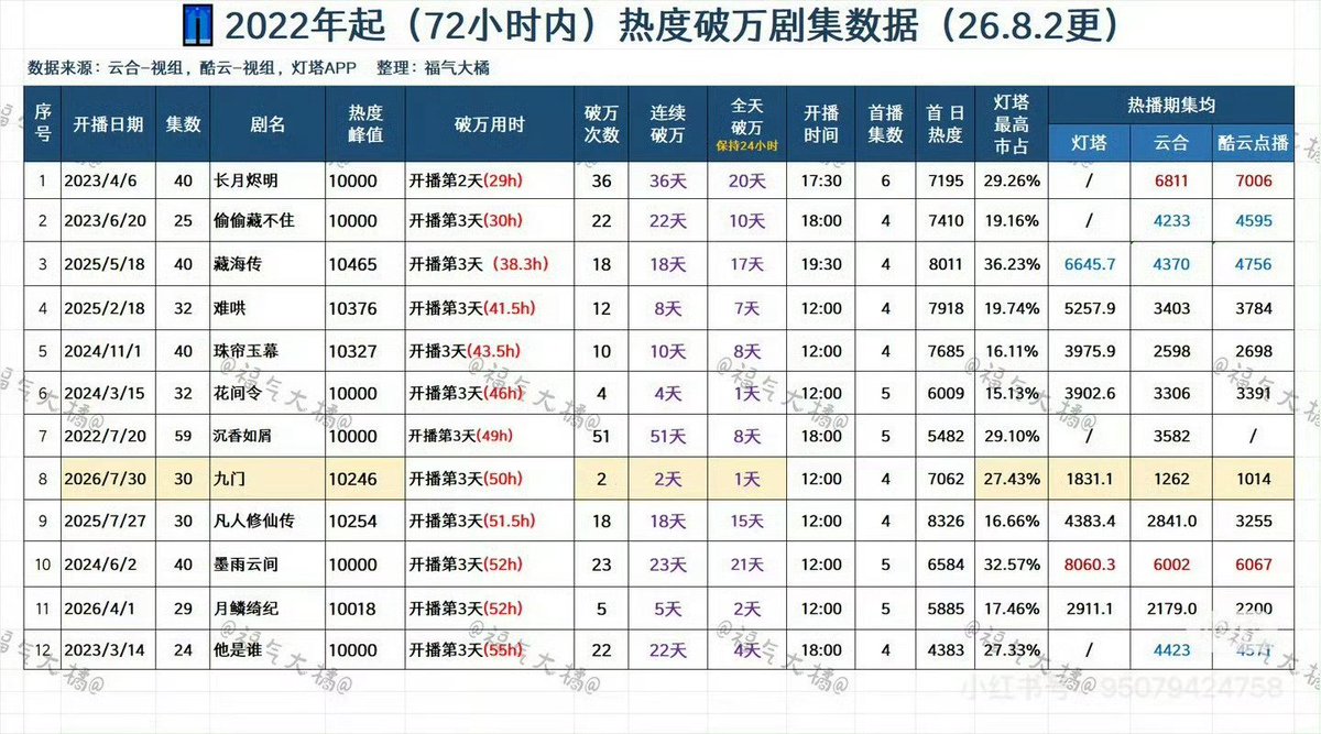 kngyunxiyiran's tweet photo. 🔥 Drama hits that broke 10,000 heat within 72 hours since 2022, the records speak for themselves. #LuoYunxi’s #TillTheEndOfTheMoon (29h, 36 consecutive days) still stands out as one of the strongest performances. Even now, it remains unbeatable!🥵❤️‍🔥 
#罗云熙 #หลัวหยุนซี #라운희 https://t.co/niI7SnAaAl