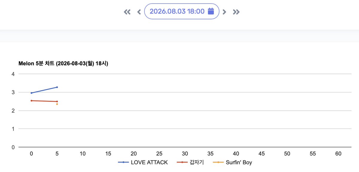 RVStatsBase's tweet photo. #RedVelvet_SurfinBoy 260803 18:05 KST on MelOn

#3 (NEW) on Overall 5-minute Chart
#2 (NEW) on HOT100 5-minute Chart

@RVsmtown @Red_VelvetJP #RedVelvet #레드벨벳 #SurfinBoy #VelvetSummer #RedVelvet_VelvetSummer https://t.co/pC5ZpbWaOR